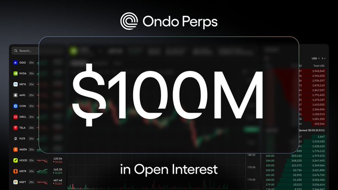 The image is a promotional graphic from Ondo Perps featuring a dark-themed trading platform screenshot in the background, with "Ondo Perps" branding at the top and a bold central announcement reading "$100M" overlaid on the interface. Visible in the background are ticker symbols including GOOG, NVDA, META, AAPL, COIN, ORCL, TSLA, ALTR, AMZN, HOOD, MSTR, and MSFT, along with trading data, while the bottom text states "in Open Interest," visually celebrating the platform's milestone of surpassing $100 million in open interest and $9 billion in cumulative trading volume.