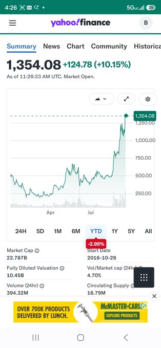 A Yahoo Finance mobile screenshot showing a stock chart with a YTD gain of +1,020.78 (+310.45%), with visible stats including Market Cap of 22.78B and Volume of 394.32M.