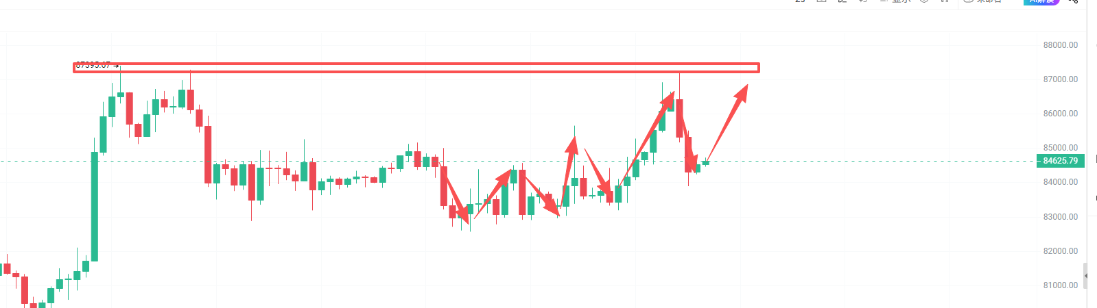 A candlestick chart showing a price level marked at 87393.07, with red arrows drawn on the chart indicating various price movements and a horizontal dashed line at 84625.79.