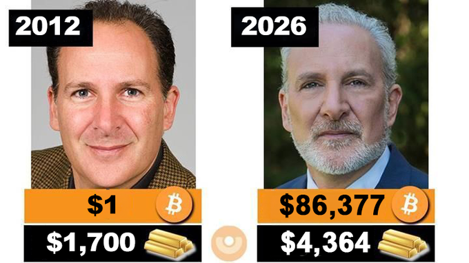 Comparison meme showing Bitcoin's value of $1 in 2012 versus $86,377 in 2026, contrasted with gold prices of $1,700 and $4,364 respectively.