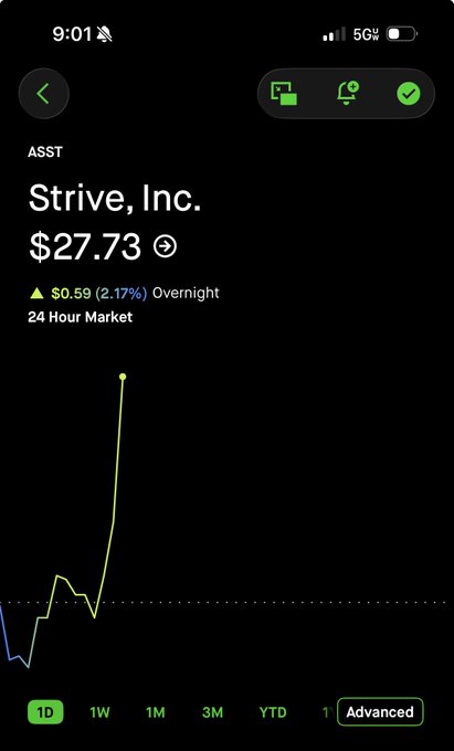 A stock chart on a mobile phone screen shows ASST (Strive, Inc.) trading at $27.73, up $0.59 (2.17%) overnight.