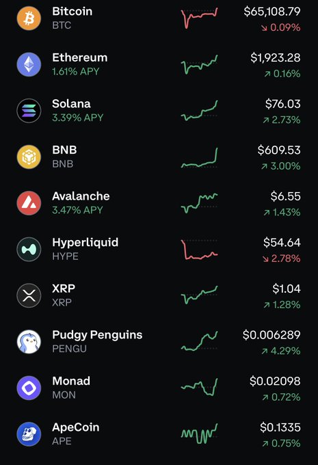 A cryptocurrency market tracker displays real-time prices and performance for major assets, with notable gains including BNB up 3.00% at $609.53, Pudgy Penguins (PENGU) surging 4.29% to $0.006289, and Solana climbing 2.73% to $76.03, while Bitcoin slipped 0.09% to $65,108.79 and Hyperliquid declined 2.78% to $54.64. The broad-based gains across both major coins and the NFT-linked Pudgy Penguins token visually reinforce the post's claim of a widespread crypto market rally.