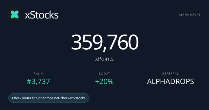 A screenshot from Alpha Drops displaying a user's xStocks leaderboard stats: 359,760 xPoints, rank #3,737, with a +20% boost and the referral code "ALPHADROPS." The image illustrates the new xStocks Points Leaderboard tool highlighted in the post, which lets users check their xPoints and ranking without connecting a wallet.