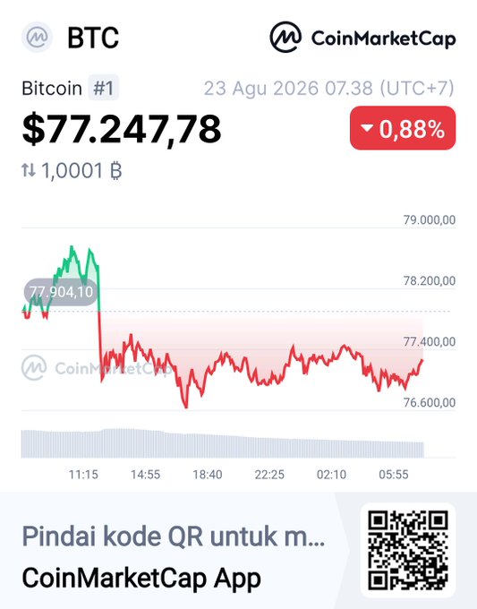 A CoinMarketCap screenshot showing Bitcoin (BTC) priced at $77,247.78 with a 0.88% decline, displayed via a red price chart.