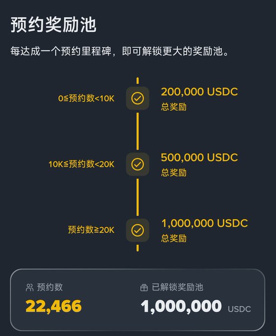 A digital graphic with Chinese text displays a reward pool (预约奖励池) with three tiers of USDC rewards (200,000, 500,000, and 1,000,000), showing a current reservation number (预约数) of 22,466.