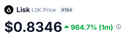 A cryptocurrency price display showing "Lisk LSK Price #184" with a value of "$0.8346" and a green upward arrow indicating a "964.7% (1m)" increase.