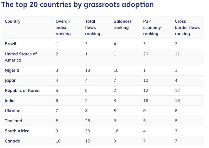A data table titled 'The top 20 countries by grassroots adoption' ranking countries including Brazil, USA, Nigeria, Japan, Republic of Korea, India, Ukraine, Thailand, South Africa, and Canada across various categories.