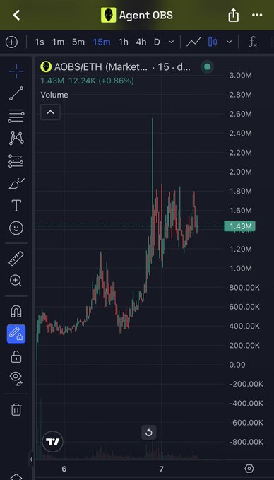 A 15-minute candlestick chart for $OOBS/ETH shows a bullish price action with a recent consolidation phase, displaying a current price of 1.43M and a +0.86% gain. The chart visually supports the post's claim of a "bull flag forming" following a significant 17X run, illustrating the overnight price stabilization before potential further upward movement.
