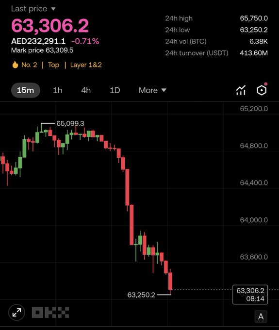 The image shows a cryptocurrency price chart with the last price at 63,306.2, which has significantly dropped from a peak of 65,099.3 earlier. The question "What did I miss?" relates to the viewer's potential absence during this steep price decline shown on the chart.