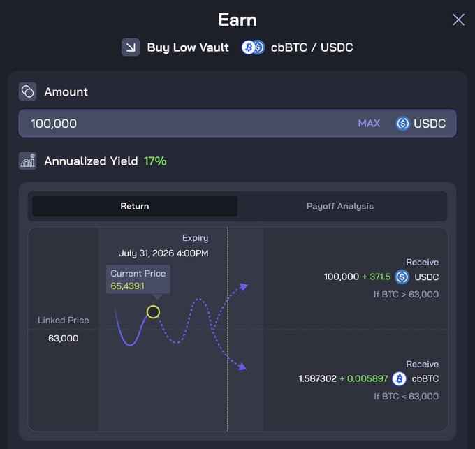 An 'Earn' interface for a 'Buy Low Vault' on cbBTC/USDC, showing an investment of 100,000 USDC with 17% annualized yield and a payoff analysis based on BTC price at expiry (July 31, 2026).