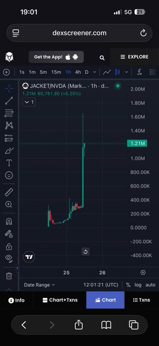 A screenshot from dexscreener.com showing the $JACKET/NVDA (Jacket) trading pair on a 1-hour chart, with the price currently at 1.21M (+5.25%), reflecting the strong pump referenced in the caption about the token's rapid rise from 100K.