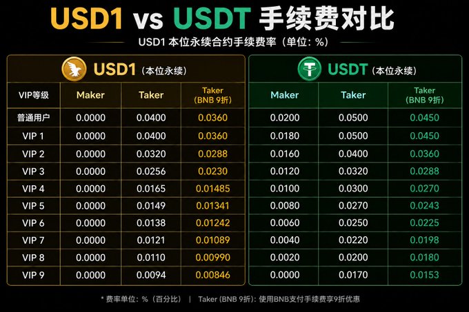 In the image, there are two different types of currency exchange rates displayed. The main focus is on Bitcoin, represented by a green square symbolizing its value against USDT (US dollar). The other currency being compared with is USDT itself. There's also an interesting fact about Bitcoin and the term "Maker" at the bottom of the image that has some relevance to the post's content.
The post emphasizes that one of the exchanges is now offering a 0-fee method for placing limit orders, which means users can buy or sell Bitcoins without paying any fees when trading on this particular exchange platform.