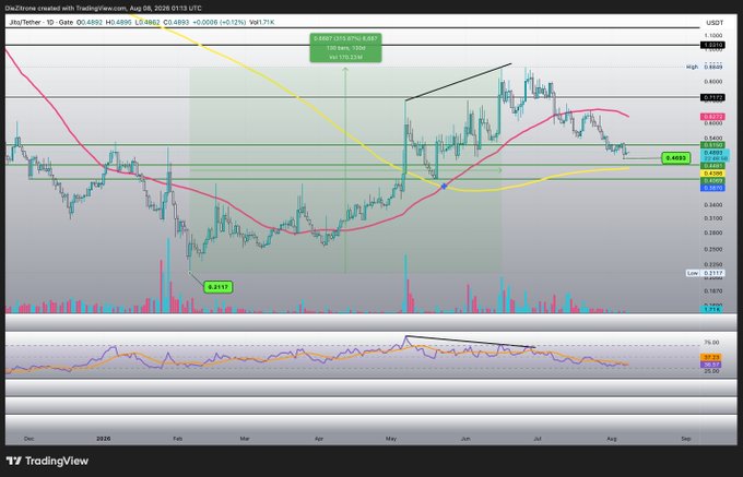 A TradingView chart for the JTO/USDT pair displays a bearish retracement with price failing to hold the $0.60–0.62 support zone and currently testing the Daily MA200 trendline near $0.40, aligning with the post's prediction of further downside toward the $0.39–0.43 support area. The MACD and price action indicators visually confirm the bearish momentum described in the accompanying analysis.