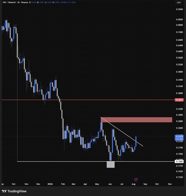 A candlestick chart on TradingView showing the CRV / TetherUS pair on Binance, displaying a significant downtrend with a current price of 0.2375 USDT.