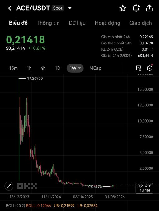 A cryptocurrency price chart on OKX for the ACE/USDT trading pair, showing a dramatic price crash from a high of 17.20900 to a current price of 0.21418, with a 24-hour gain of +10.61%.