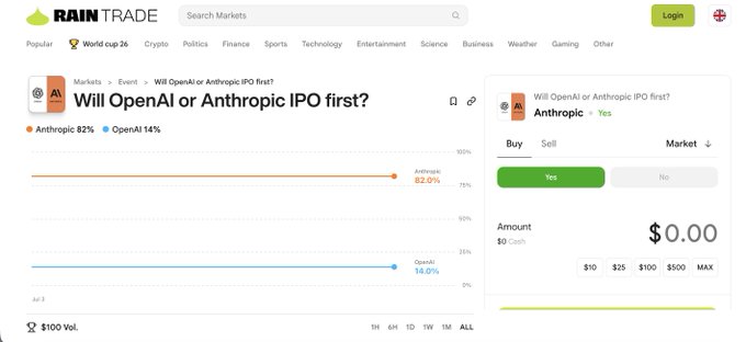 The image shows a Rain Trade prediction market titled "Will OpenAI or Anthropic IPO first?" with Anthropic leading at 82% and OpenAI at 14%, though this appears unrelated to the World Cup markets mentioned in the post.
