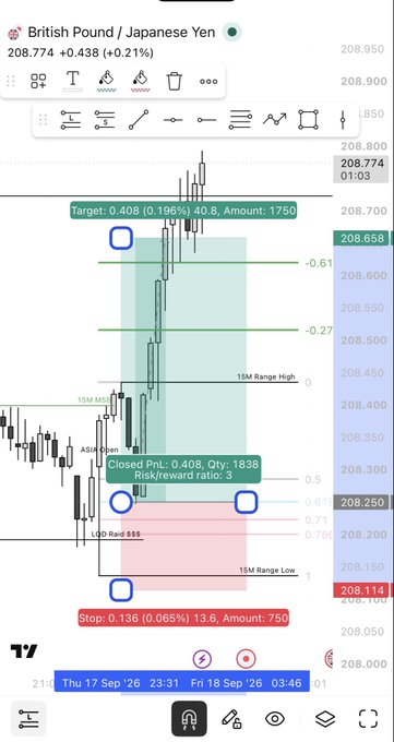 A TradingView chart of British Pound/Japanese Yen (GBPJPY) at 208.774, displaying a short trade setup with target at 0.408, stop at 0.136, closed PnL of 40.8, and a 3:1 risk/reward ratio.