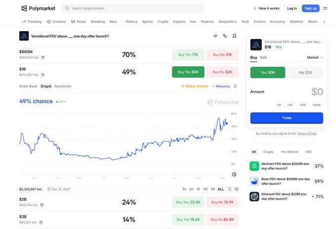 The Polymarket prediction market page for "Variational FDV above ___ one day after launch?" shows odds of 49% for the $1B threshold (down 25%) with $2,325,007 in volume, displayed alongside an order book with Yes 50¢ / No 52¢ prices and a chart tracking the probability over time. The image directly supports the post by visualizing the consolidating odds just below previous highs and confirming the $2,325,007 trading volume mentioned.