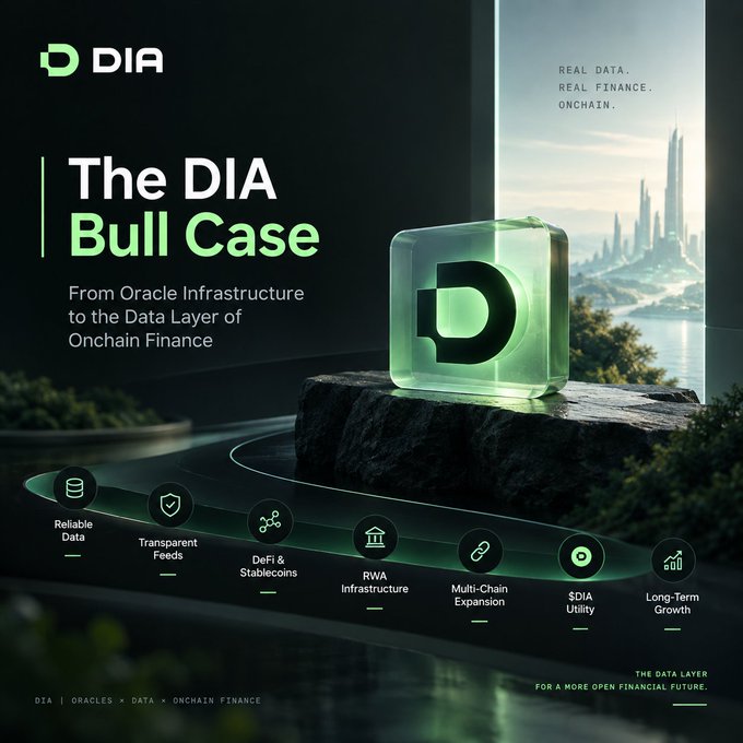 A promotional graphic titled 'The DIA Bull Case' highlighting DIA's transition from Oracle Infrastructure to the Data Layer of Onchain Finance, with features like Reliable Data, Transparent Feeds, DeFi & Stablecoins, RWA Infrastructure, Multi-Chain Expansion, $DIA Utility, and Long-Term Growth.