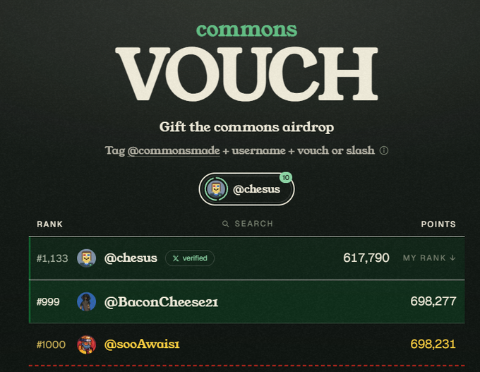 A dark-themed "commons VOUCH" leaderboard screen with the text "Gift the commons airdrop," listing ranks such as "#1,133 @chesus" with 617,790 points and "#999 @BaconCheese21" with 698,277 points.