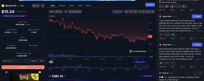 Screenshot of a CoinMarketCap page showing Bitcoin (BTC) price at $15.24, down 44.44%, with a price chart trending downward and a social feed on the right featuring posts by Adam Back.
