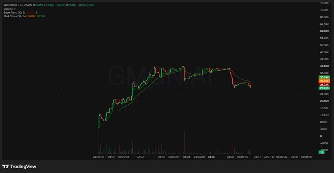A TradingView candlestick chart for GMCAY showing a sharp price spike and subsequent decline, with the EMA Cross value at 36.34 and a -30.75% change.