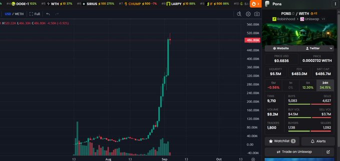 A cryptocurrency price chart on DexScreener showing the PONS/WETH trading pair, with PONS price at $0.6836 and a sharp upward price spike reaching approximately $520,000.