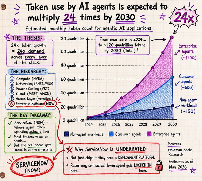 The text says "Taken Use By AI Agents Is Expected To Multiply 24 Times By 2030", which references a graph showing token use and value growth for a company, specifically for AI agents. The graph displays an upward trend of tokens increasing in value over time, suggesting that the company's token usage by AI agents is expected to triple within 5 years. It seems that the tokens can be used multiple times by each AI agent, as their value grows rapidly with every token.