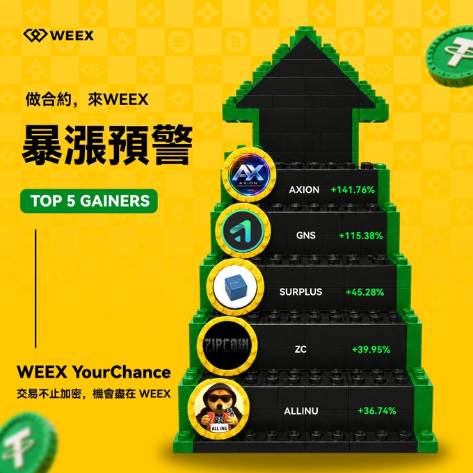 A yellow promotional graphic for WEEX exchange titled '暴漲預警' (Surge Warning), showing a Lego-style staircase displaying the 'TOP 5 GAINERS': AXION (+141.76%), GNS (+115.38%), SURPLUS (+45.28%), ZC (+39.95%), and ALLINU (+36.74%).