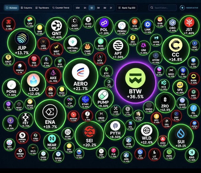 A cryptocurrency market bubble chart displaying various tokens with percentage changes, highlighting AERO (+21.7%), BTW (+36.5%), and SEI (+20.2%) among many others.