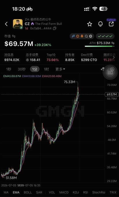 A screenshot of a cryptocurrency tracking app shows the token "CZ ($The Final Form Bull)" with a market cap of $69.57M, up 39.23%, alongside a 1-minute candlestick chart that surged from roughly $31.58M to an all-time high of $75.33M. The image visually captures the post's claim about "$CZ" rocketing from ~10M to 70M in market cap overnight, illustrating the massive 7x price action described.