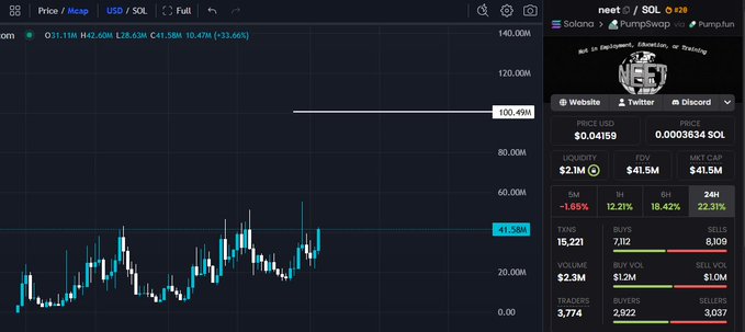 A DEXTools cryptocurrency chart for the 'neet / SOL' token on the Solana blockchain, showing a price of $0.04159 with a 24-hour change of -1.65% and trading volume of $2.3M.
