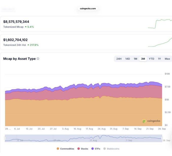 A CoinGecko chart showing a Tokenized Mcap of $8,575,579,344 and a 3-month stacked area chart of market cap by asset type including Commodities, Stocks, ETFs, and Stablecoins.