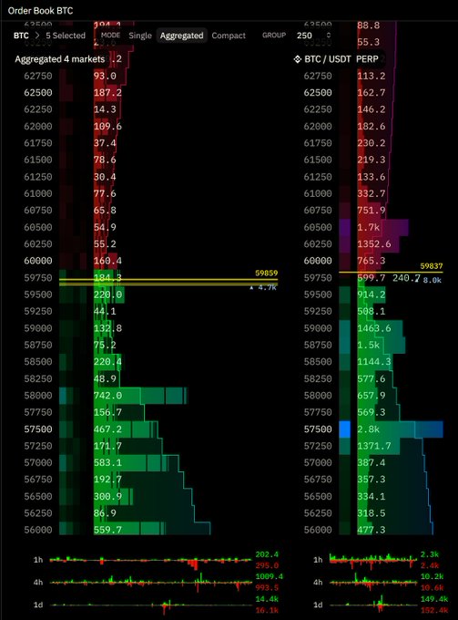 The image shows an aggregated BTC Order Book across 5 markets, with spot orders stacking up heavily at the 58k level (742.6 at 58000) and perpetual futures showing their largest cluster at 57.5k (2.8k), confirming the post's observation of relatively unchanged support zones despite notable volume concentrations visible in both panels.