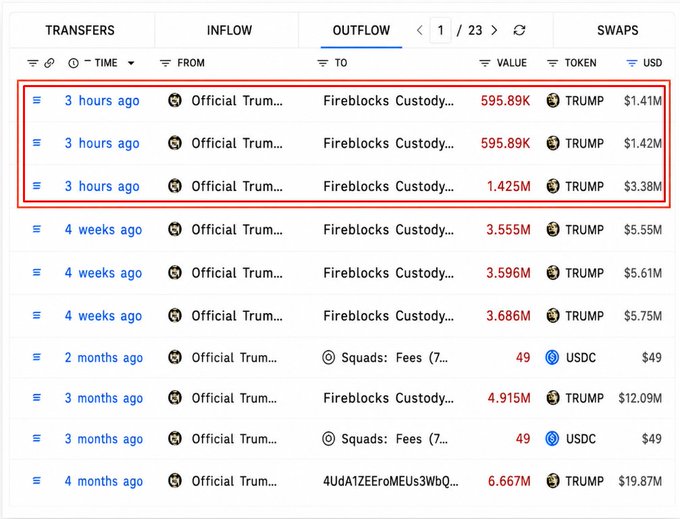 A cryptocurrency transaction log showing OUTFLOW transfers from Official Trump to Fireblocks Custody, with three recent transactions totaling approximately 2.6M TRUMP tokens (~$6.21M) highlighted in a red box.