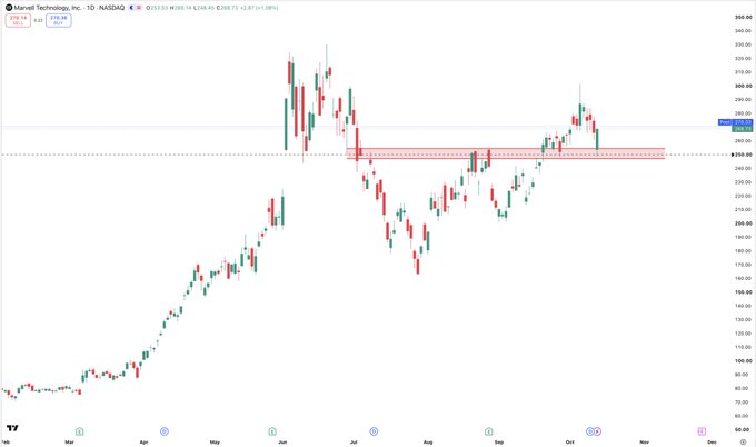 A daily candlestick chart of Marvell Technology, Inc. (NASDAQ: MRVL) showing price action over the past several months, with horizontal support/resistance lines drawn near the $250 level.