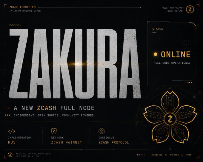 A digital poster for 'ZAKURA', announcing a new ZCASH full node, displaying 'STATUS: ONLINE' and 'FULL NODE OPERATIONAL' alongside technical details about the Rust implementation and Zcash protocol.