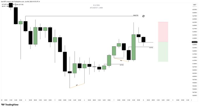 The image features a chart that shows the historical price movements of Bitcoin over time, specifically focusing on the D FVG area. The chart displays two different periods of analysis - one representing the past five years, with the data points for each quarter represented as vertical lines, and another showing the last six months, depicted by smaller horizontal lines. 

There is a red square located at the top right corner of the chart that could be interpreted as a price signal or indicator. The image also includes a text element in the middle area that reads: "BTC I expect continued movement into the D FVG area Trade with me, use code DOERXBT and get 10% discount sizeprop.com/referral?ref=D …" which suggests that this chart could be useful for analyzing Bitcoin's performance over a specific period or timeframe.