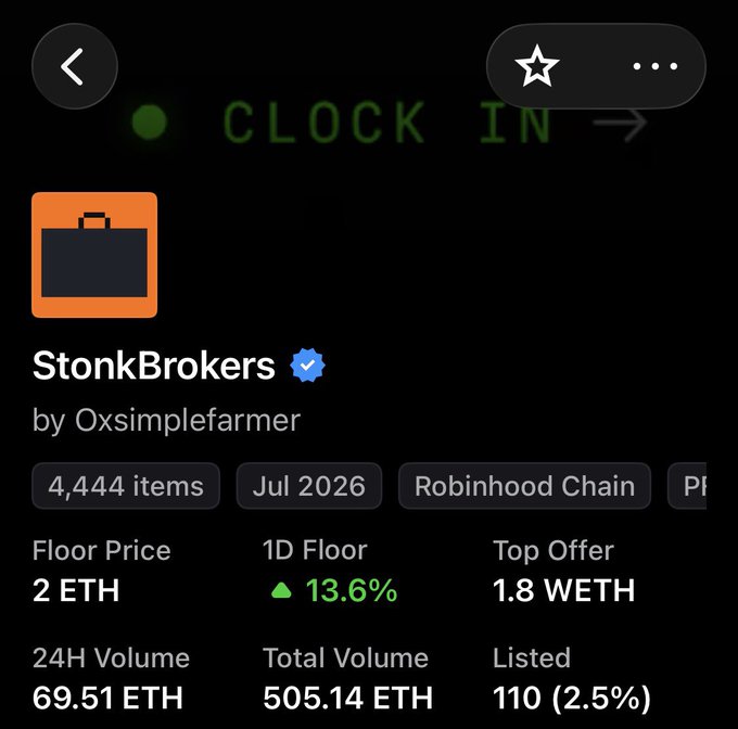 A screenshot of the StonkBrokers NFT collection page by Oxsimplefarmer, showing 4,444 items with a floor price of 2 ETH, 1D Floor up 13.6%, top offer of 1.8 WETH, and 24H Volume of 69.51 ETH. The image supports the post's point about a 4K supply collection's floor sitting at 2 ETH (~$3,900+), highlighting how rare it is to see such a large supply maintain that price level.