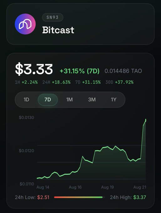 A cryptocurrency price tracking screenshot showing Bitcast (SN93) at $3.33, up 31.15% over 7 days, with a green price chart trending upward between August 14 and August 21.