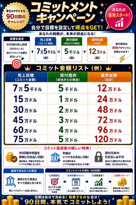 A Japanese promotional chart titled 'コミットメントキャンペーン' detailing 90-day challenge tiers with sales targets, deposit amounts, and loan amounts in 万ドル (10,000 dollars), noting a 90日成就チャレンジキャンペーン.