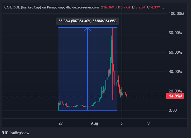 TradingView chart showing the CATE/SOL market cap on PumpSwap, peaking at 85.38M before declining to 14.99M.
