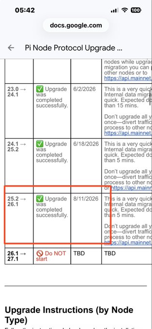 A mobile screenshot of a Google Docs page titled 'Pi Node Protocol Upgrade...' showing a table of upgrade history. A red box highlights version '25.2 → 26.1' which completed successfully on 8/11/2026.