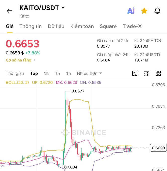 Binance price chart for KAITO/USDT showing a price of 0.6653 (+7.88%) with 24h high of 0.8577 and low of 0.6004, including Bollinger Bands on a 15m timeframe.