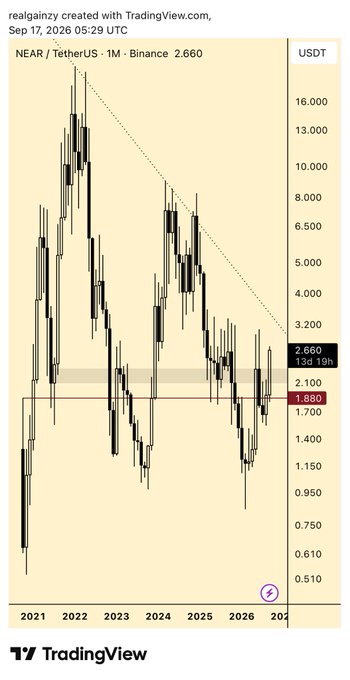 A TradingView monthly candlestick chart for the NEAR/TetherUS trading pair on Binance, showing price action from 2021 to 2026 with a current price of 1.880 USDT.