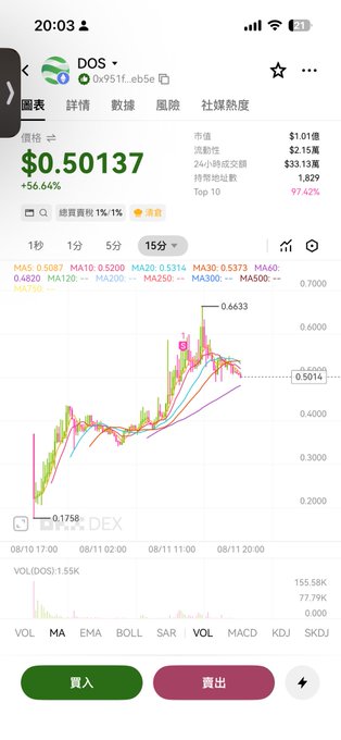 A screenshot of a mobile trading app showing the price chart for the DOS token ($0.50137, up 56.64%), with multiple moving averages displayed over a 15-minute candlestick chart. The image supports the caption by visually confirming the DOS token's recent surge to around $0.50, matching the post's mention of selling at $0.52.