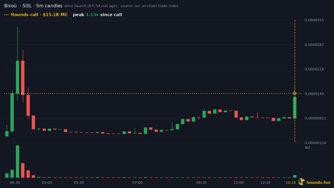 A candlestick chart for 'Bisou · SOL' showing 5m candles since launch with a notable peak at 1.13x, displaying a 'Hounds call · $15.1K MC' annotation and hounds.fun branding.