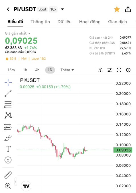 A cryptocurrency exchange chart displays the PI/USDT spot trading pair with a current price of 0.09025 USDT (d2,363.63), showing a +1.74% gain and a 24-hour high/low of 0.09077/0.08621, while the candlestick chart illustrates the price declining from around 0.14000 before recovering to the current level—visually representing the volatile price action that the caption suggests should not be the focus, as the poster emphasizes Pi Network's "Launchpad" for long-term enterprise token growth.