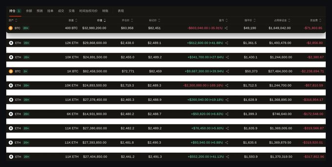 A cryptocurrency trading dashboard on Hyperliquid displays large long positions, with the top BTC position showing 400 BTC ($32.9M notional) at $83,958 entry with a +1.31% gain, while an ETH position of 12K ETH shows +41.88% gains at $2,438 entry—matching the post's claim of massive concentrated longs in BTC and ETH across multiple wallets that have profited $8.77M+ despite broader market liquidations.