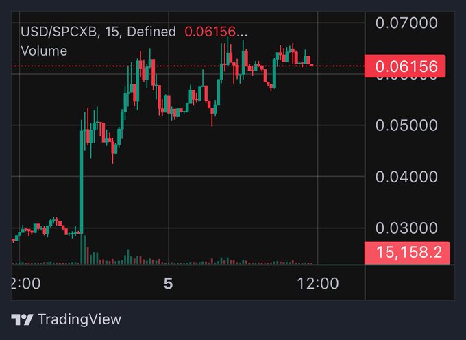 A TradingView candlestick chart of USD/SPCXB on the 15-minute timeframe, showing a price surge from around 0.030 to 0.06156 on heavy volume (15,158.2), visually supporting the claim that the post's highlighted meme token is rallying and undervalued.